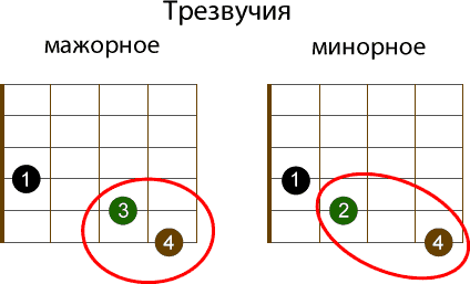 Что такое трезвучие: определение и строение